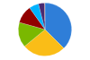 Consumption of Natural Gas in the United States