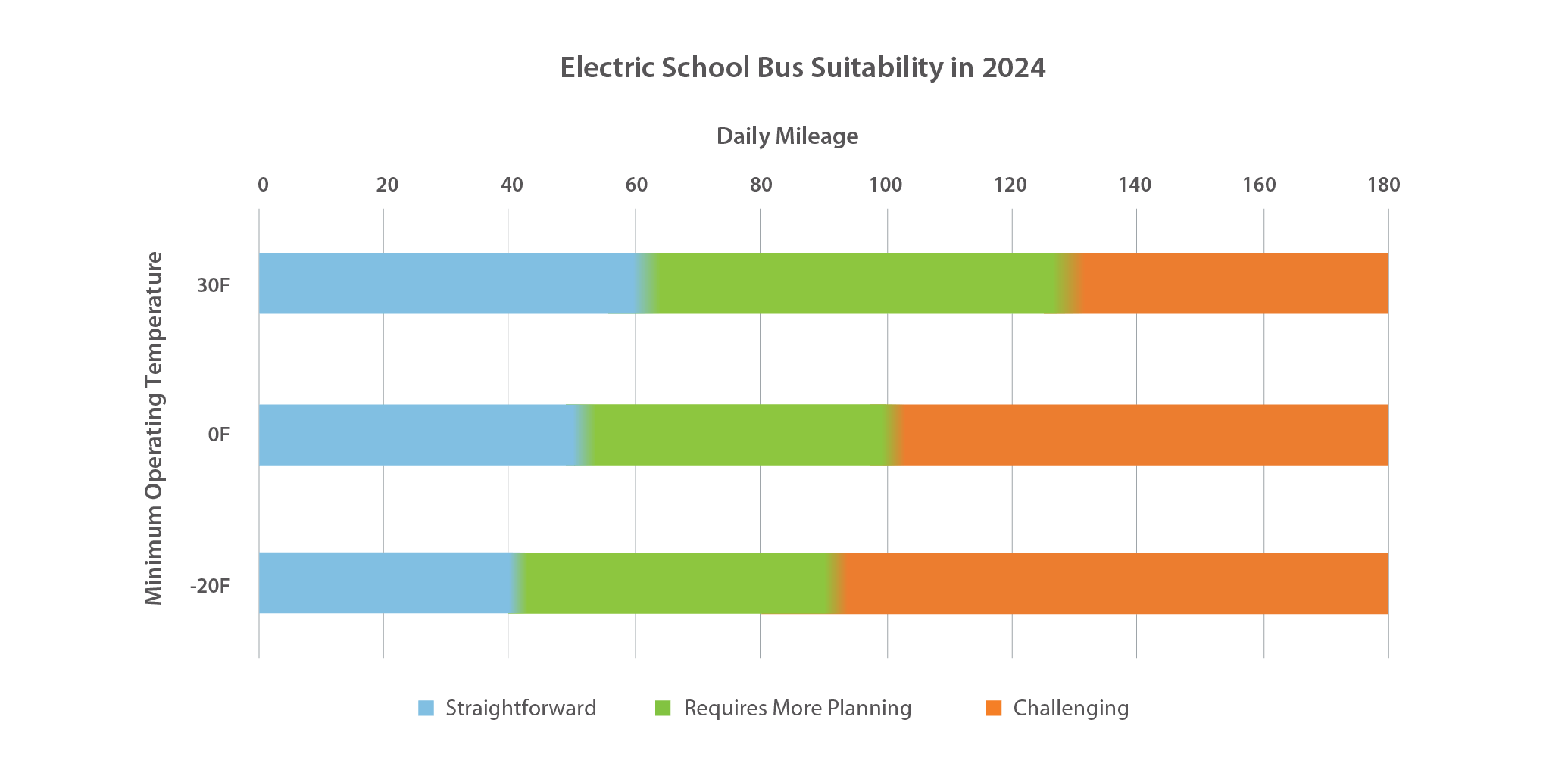 A chart showing Electric School Bus Suitability in 2024 based on minimum operating temperature and daily mileage. As daily mileage increases and the minimum operating temperature decreases, electric school buses suitability moves from straightforward to requiring more planning to challenging. For example, if the daily mileage is low (e.g., less than 40 miles), the suitability for electric school buses is straightforward even at lower operating temperatures (e.g., -20F).