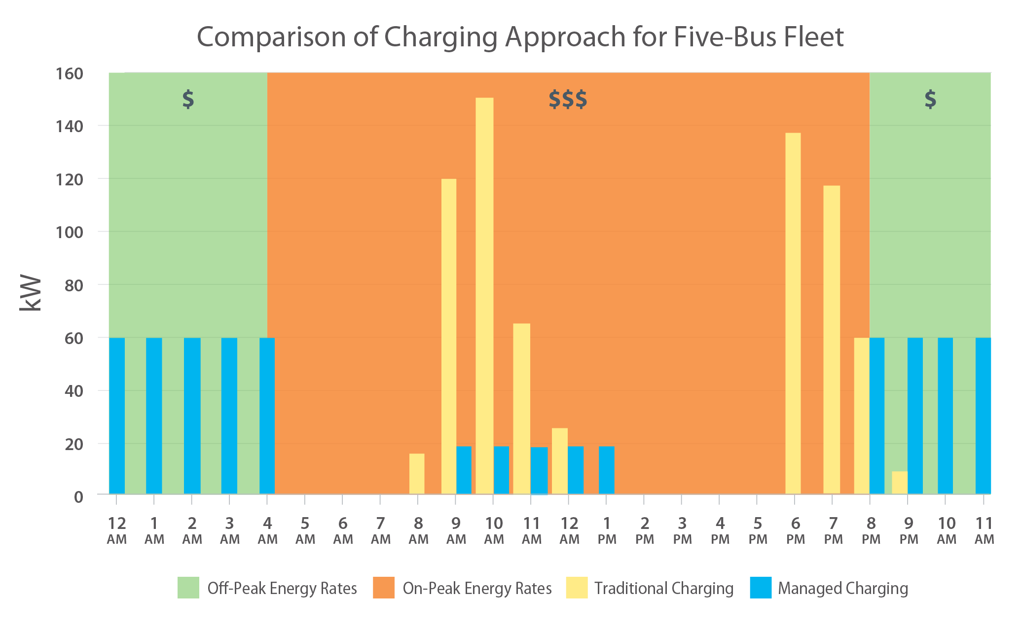 A chart showing charging approaches for a five-bus fleet, comparing the power required for traditional charging and managed charging, as well as the relative cost based on time of day. Charing during off-peak energy rates (between 8 p.m. and 4 a.m.) will cost less than charging during on-peak energy rates (between 4 a.m. to 8 p.m.) In addition, traditional charging will use more power during on-peak energy rates, increasing the cost of charging. A managed charging approach shifts charging to times when there are off-peak energy rates, thereby lowering the cost of charging.