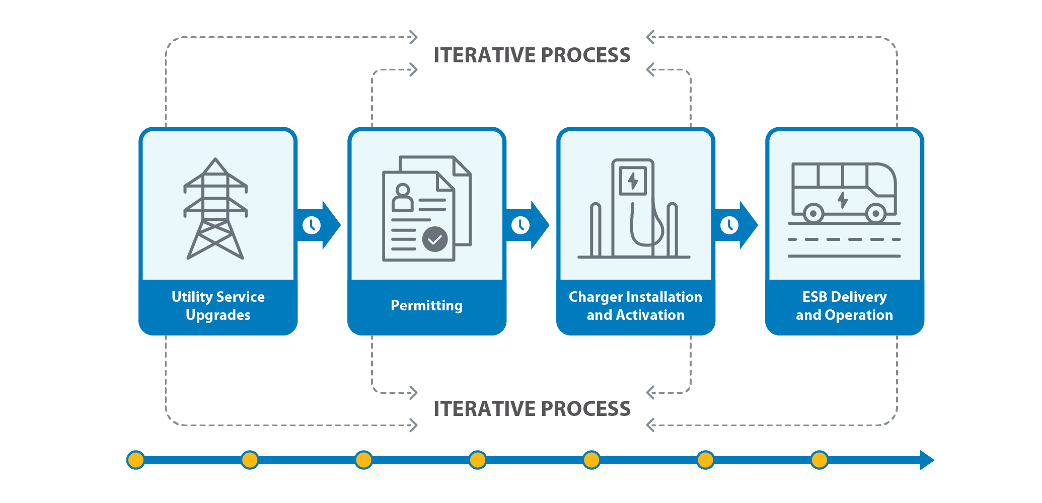 A figure showing timelines for the utility service upgrades, permitting, charger installation and activation, and ESB delivery and operation, illustrating that these are iterative processes, rather than sequential.